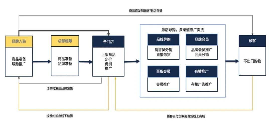 联动优势pos机流量费多少 年入过亿、增速60%，天虹、重庆百货都在用的「私域打法」有多香？